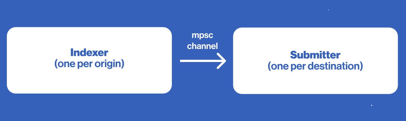 High-level Relayer Architecture